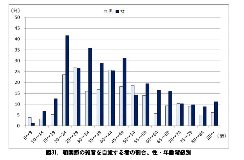 顎関節の雑音を自覚するもの割合｜顎関節症の原因とセルフケアや治療について｜渋谷マロン歯科Tokyo