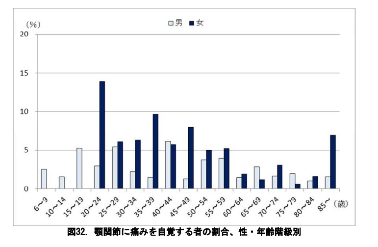 顎関節の痛みを自覚するもの割合｜顎関節症の原因とセルフケアや治療について｜渋谷マロン歯科Tokyo